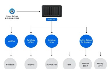 企業(yè)服務(wù)器裝群暉哪個(gè)版本?