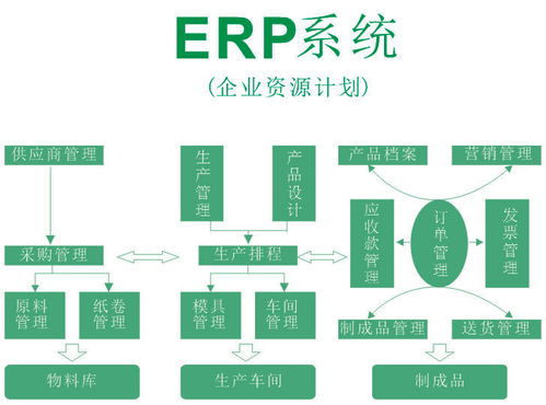 為什么采購管理軟件定制開發(fā),不用erp采購功能